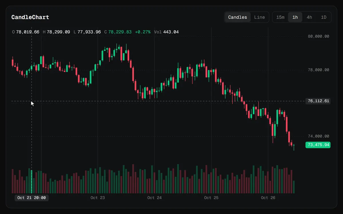CandleChart: the crosshair reads each bar, then the view zooms in and back out