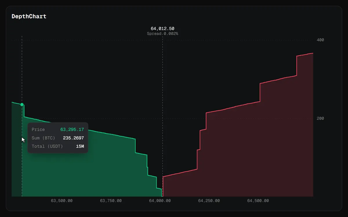 DepthChart: reading totals while the book moves, then narrowing the band