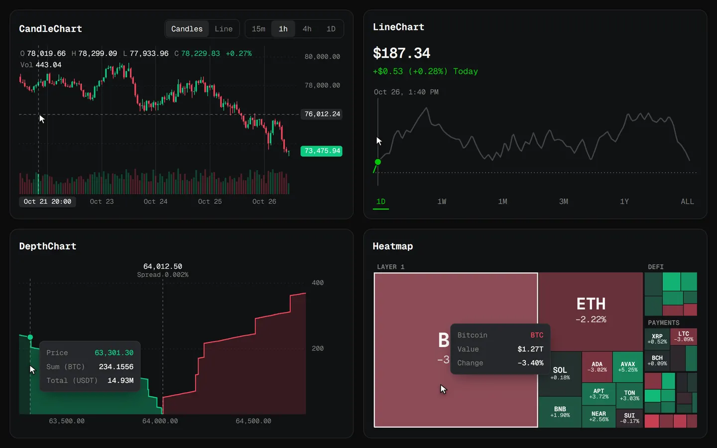 All four charts in use: a crosshair over candles, a price line switching ranges, order book depth with a tooltip, and a heatmap zoomed into a sector