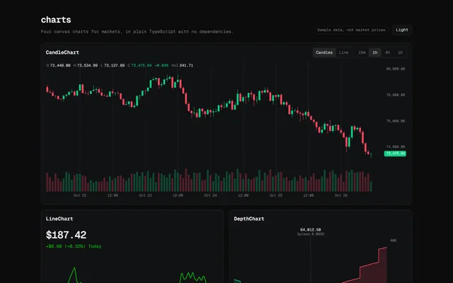 The charts demo: a candle chart with volume, a price line and an order book depth chart